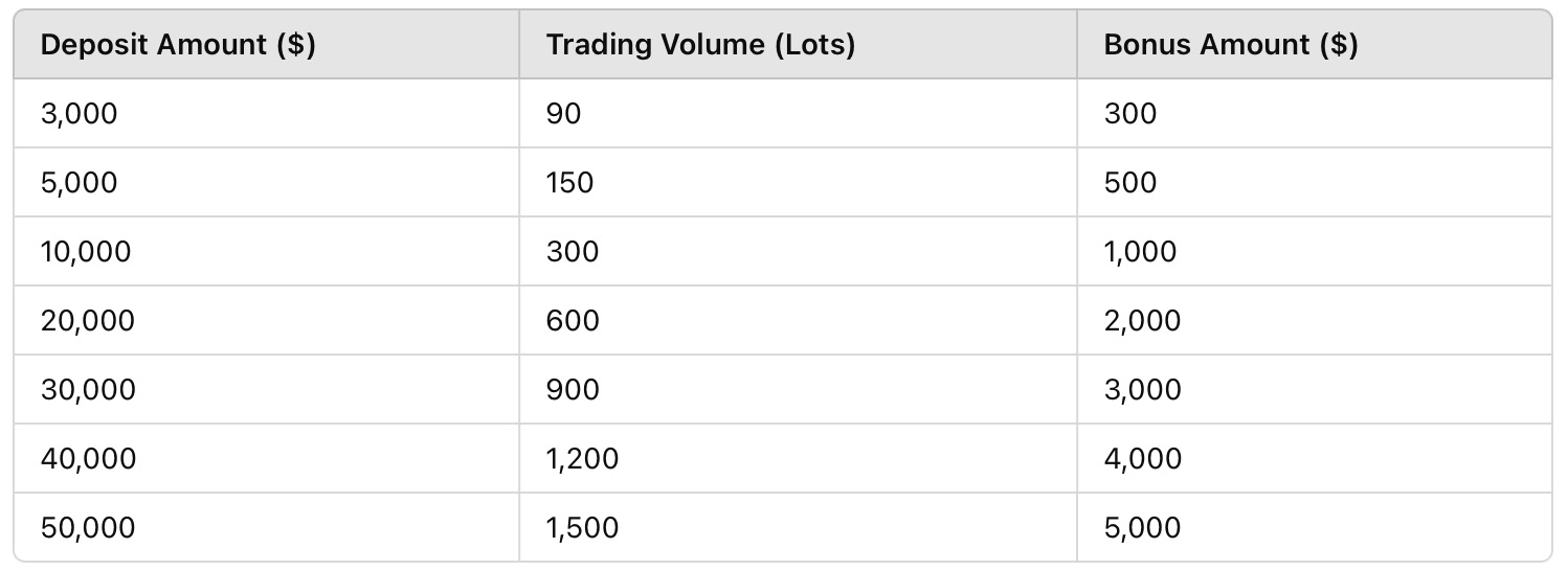 Deposit & Bonus Structure: